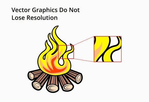 Vector graphics have infinite resolution