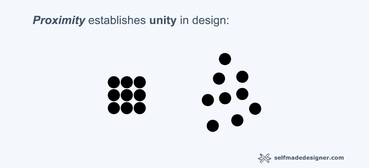 The proximity principle establishes unity in graphic design. 