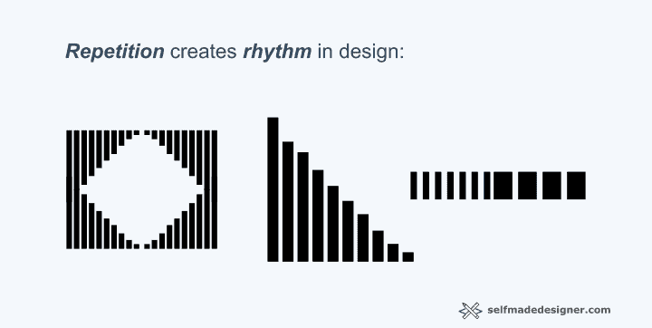 The repetition principle creates rhythm in design.  