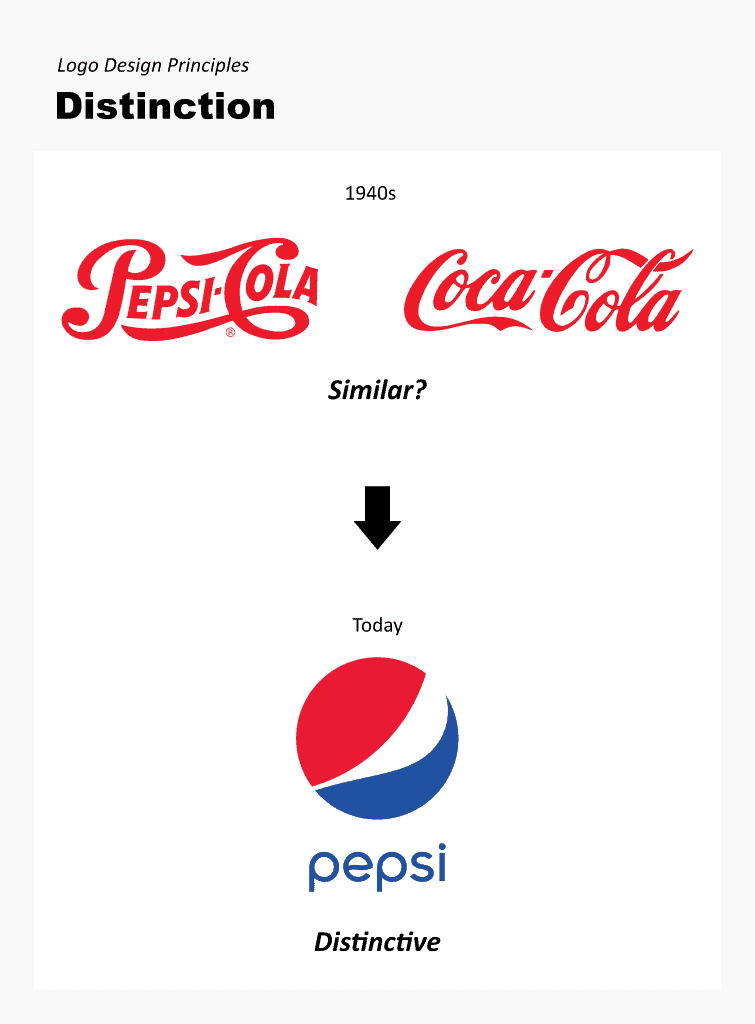 Distinction Principle: The Pepsi logo achieved distinction by differentiating itself completely from Coca-Cola. 