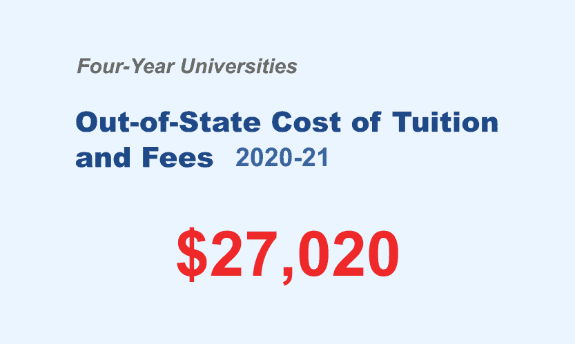 It Can Be Costly to Get a Four-Year Education in Graphic Design, $27,020 in 2020-21. 