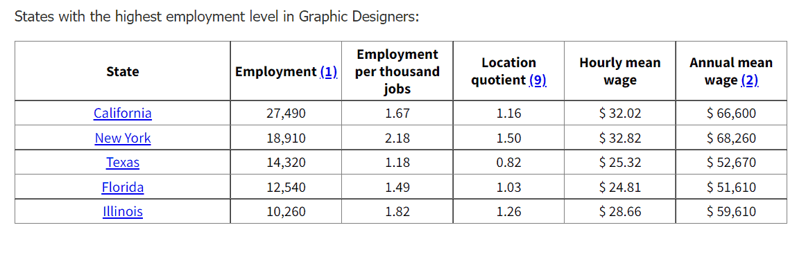 States with the Most Graphic Design Jobs,  US Bureau of Labor Statistics 