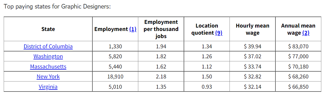 Top Mean Salaries for Graphic Design, US Bureau of Labor Statistics