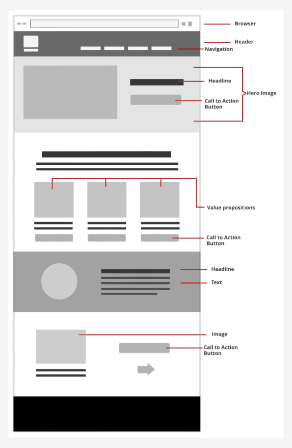 Different components of a website layout. 