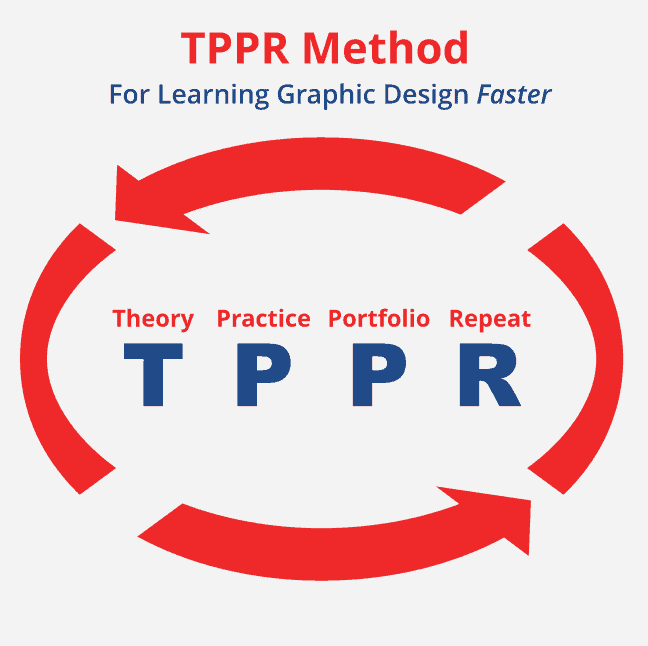 The TPPR (Theory, Practice, Portfolio, Repeat) Method is a strategy for learning graphic design faster. 